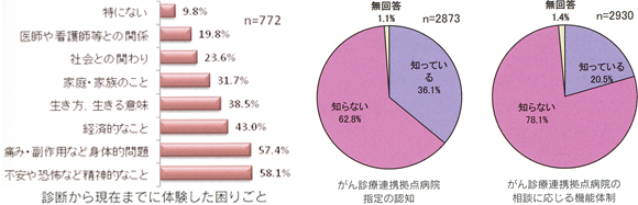 診断から現在までに体験したこと