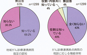 がん診療連携拠点病院に勤務する看護師の認知度