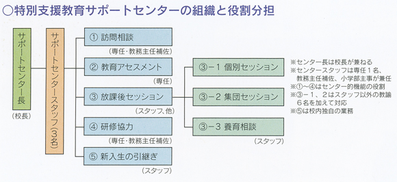 特別支援教育サポートセンターの組織と役割