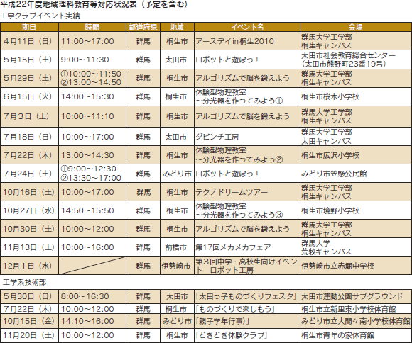 平成22年度地域理科教育等対応状況表(予定を含む)