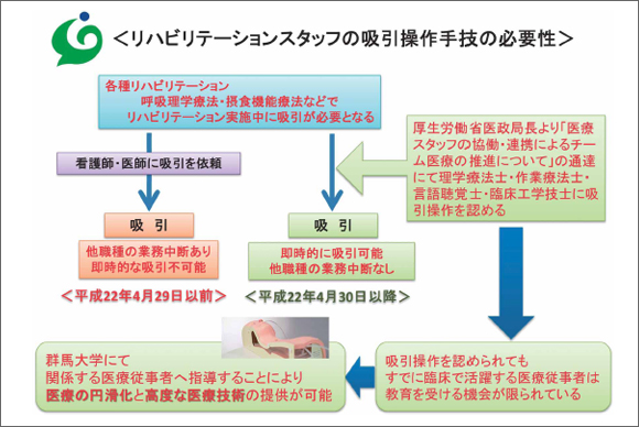 リハビリテーションスタッフの吸引操作手技の必要性
