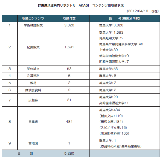 群馬県地域共同リポジトリAKAGI コンテンツ別収録状況