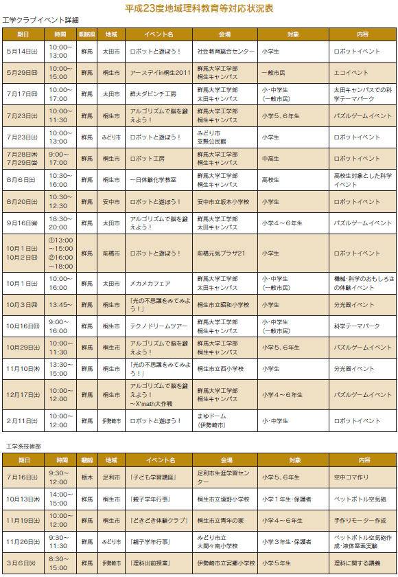 平成23年度地域理科教育等対応状況表