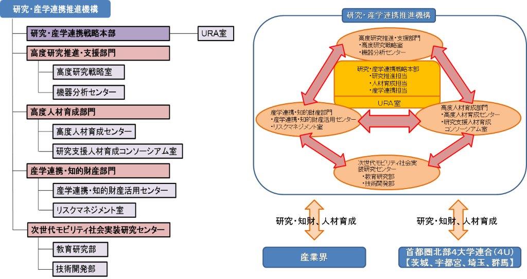 研究・産学連携推進機構