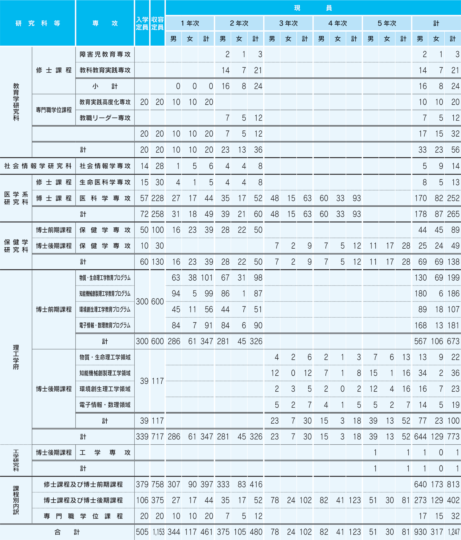 学生の数 国立大学法人群馬大学