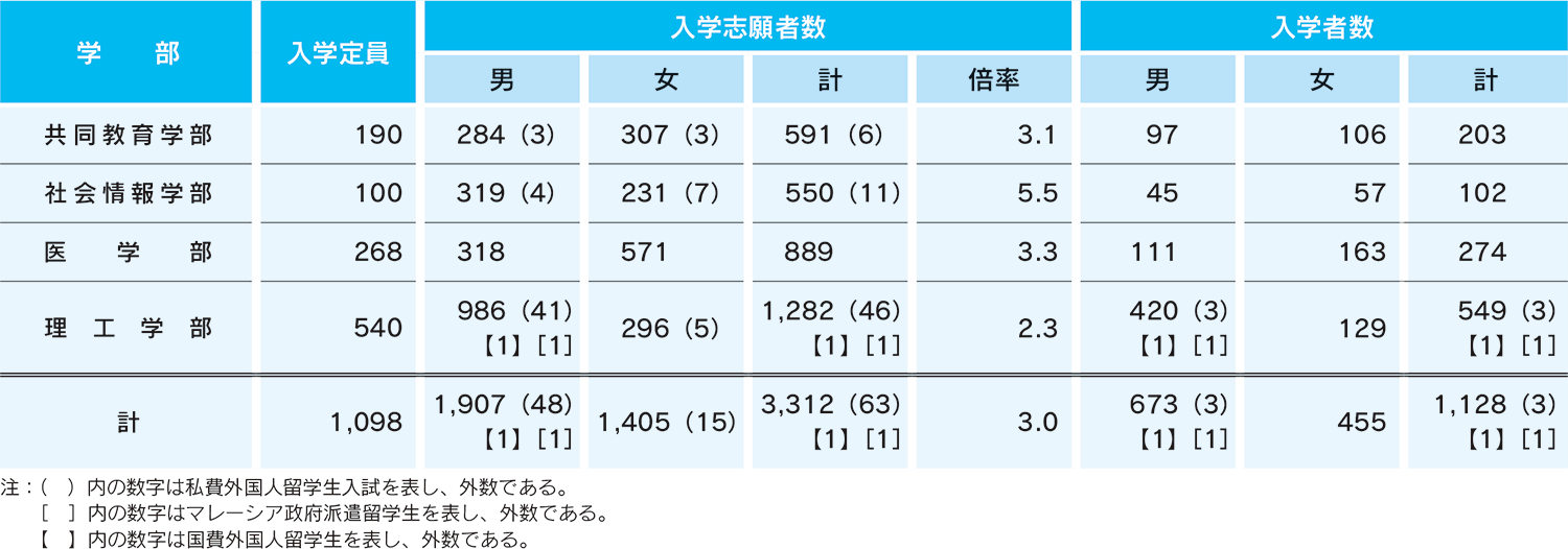 学生の入学状況 国立大学法人群馬大学