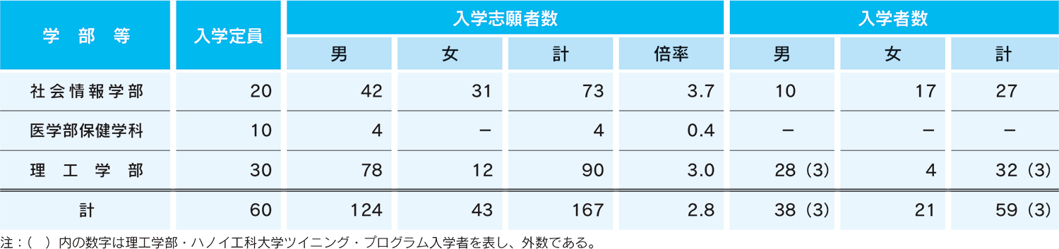 学生の入学状況 国立大学法人群馬大学