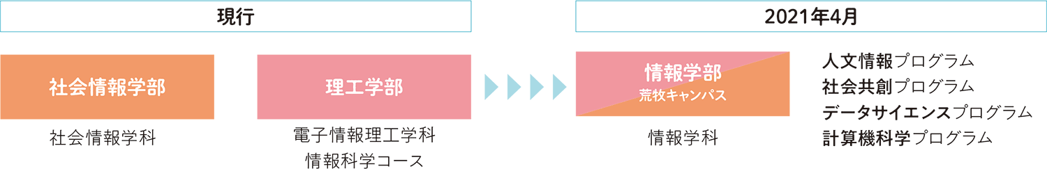 情報学部の経緯