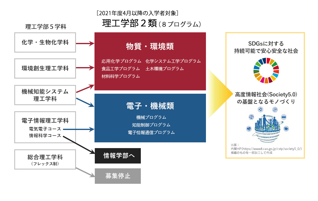 現行5学科と2類8プログラムの関連性