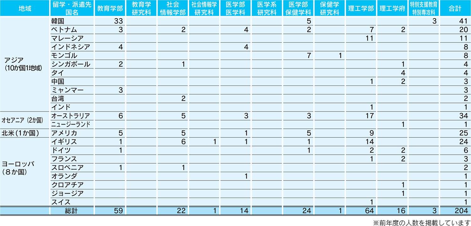 学生の海外派遣数