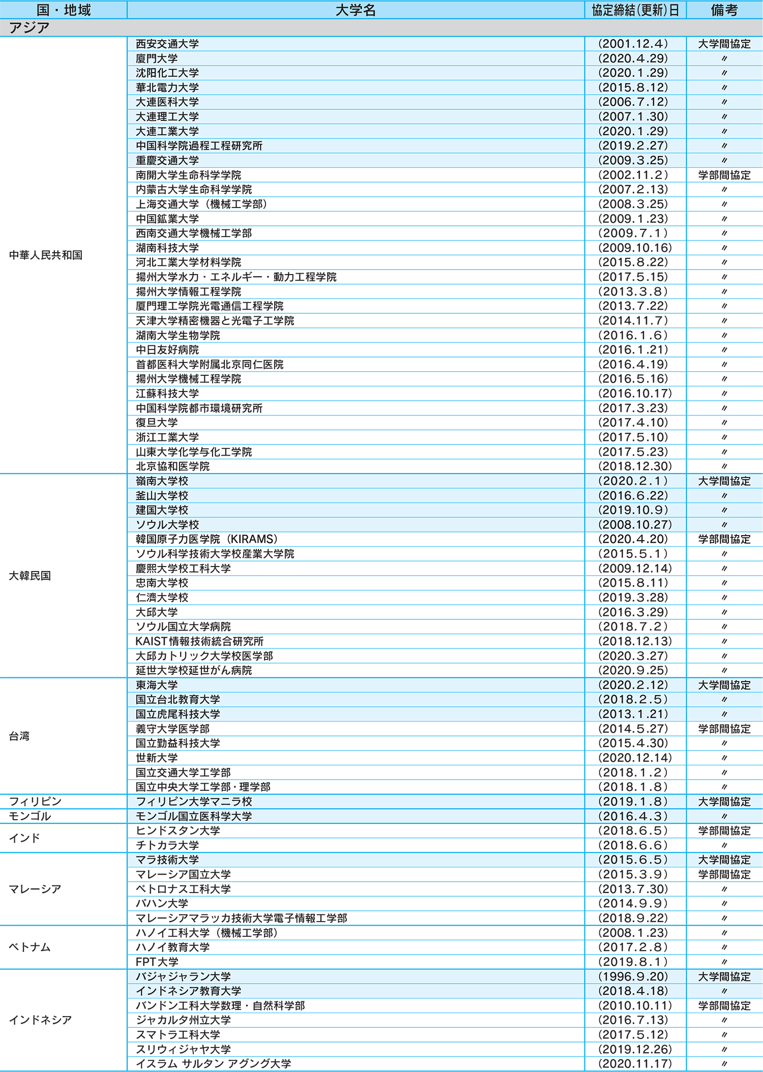 国際交流協定