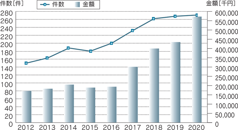 民間等との共同研究受入状況