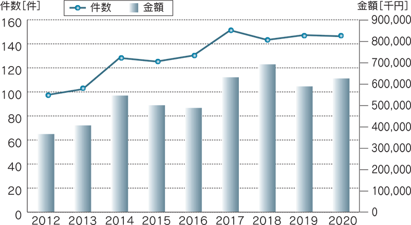 民間等との受託研究受入状況