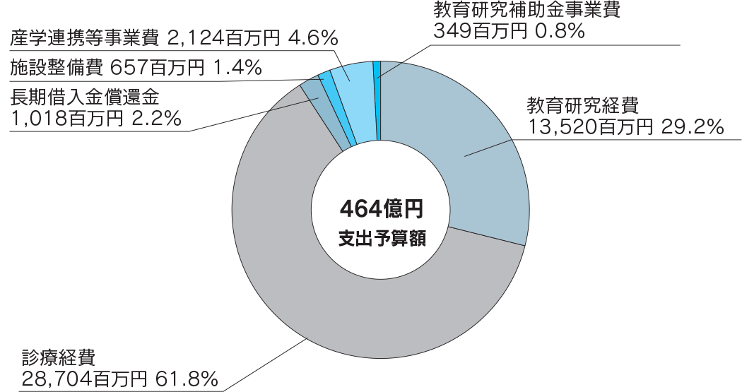 支出