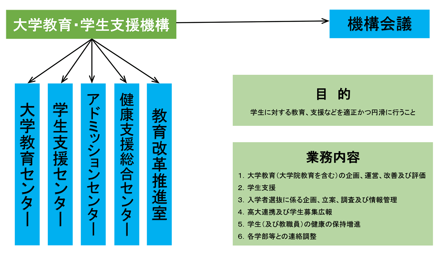 大学教育・学生支援機構