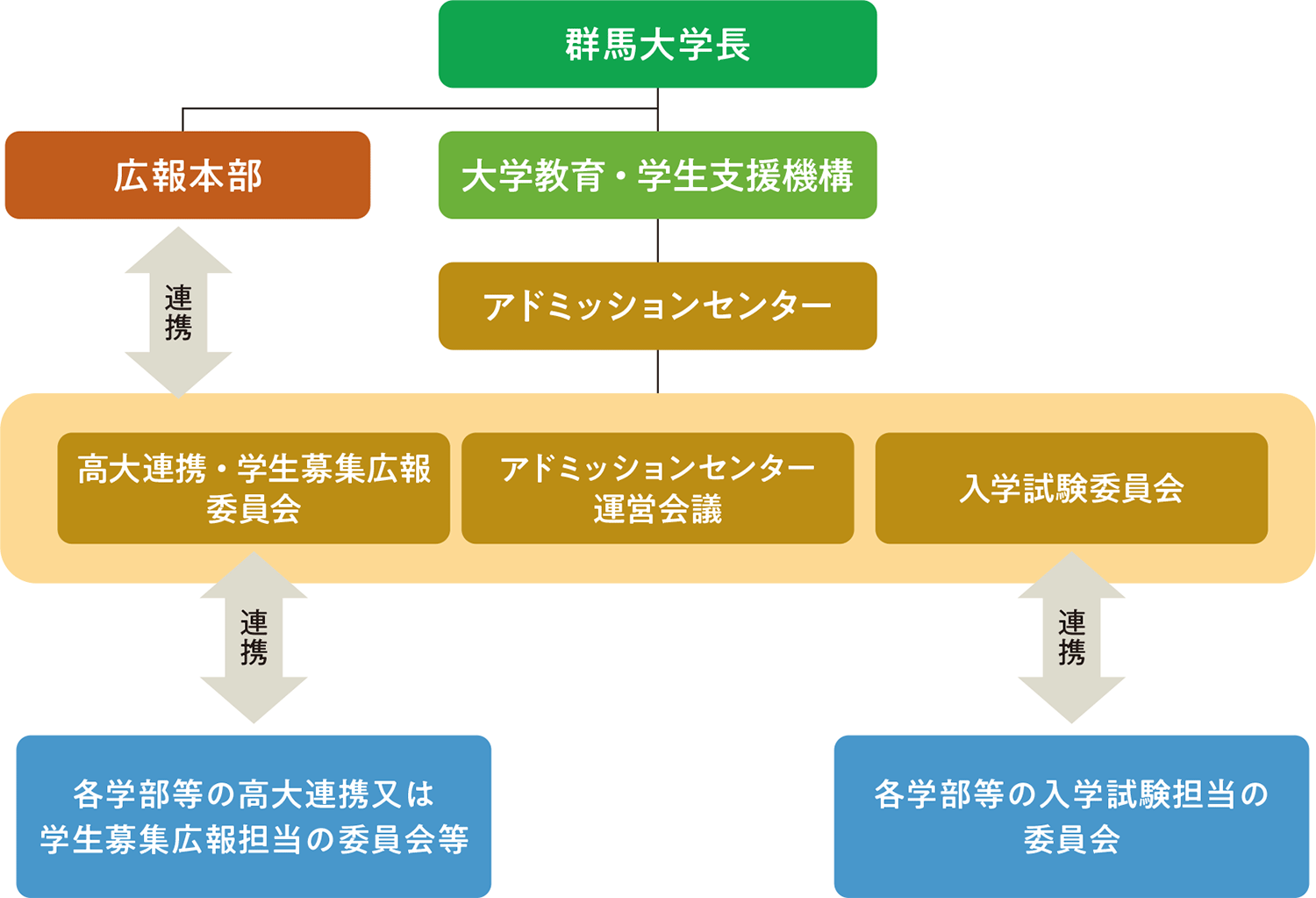 アドミッションセンター　メンバー