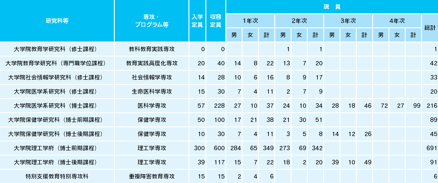 学生の数 国立大学法人群馬大学 学生の数 国立大学法人群馬大学