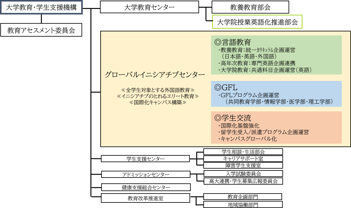 組織図