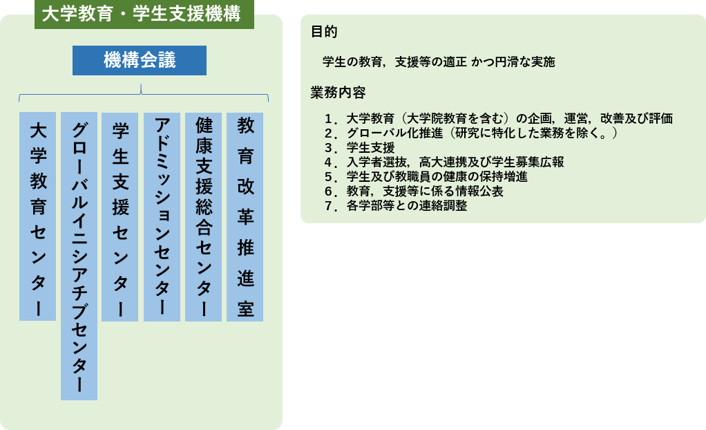 大学教育・学生支援機構