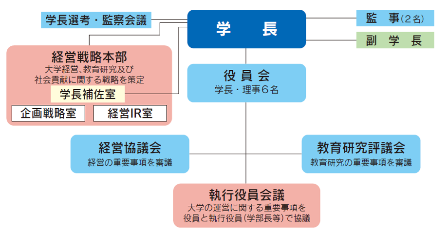 管理運営組織