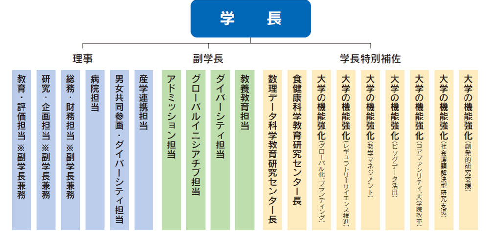 学長の補佐体制